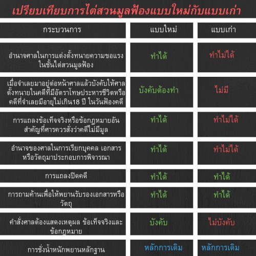 ตารางเปรียบเทียบการไต่สวนมูลฟ้องแบบใหม่กับแบบเก่า กฎหมายการไต่สวนมูลฟ้องแบบใหม่