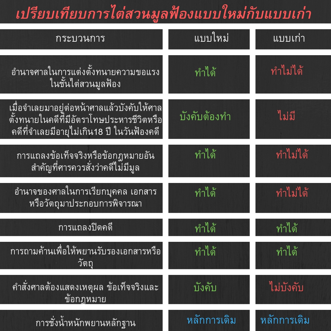 กฎหมายการไต่สวนมูลฟ้องแบบใหม่